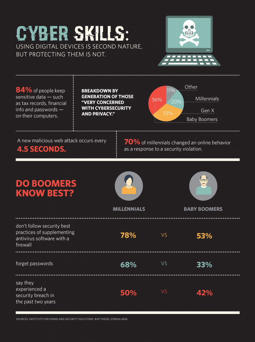 problem solving skills in cyber security