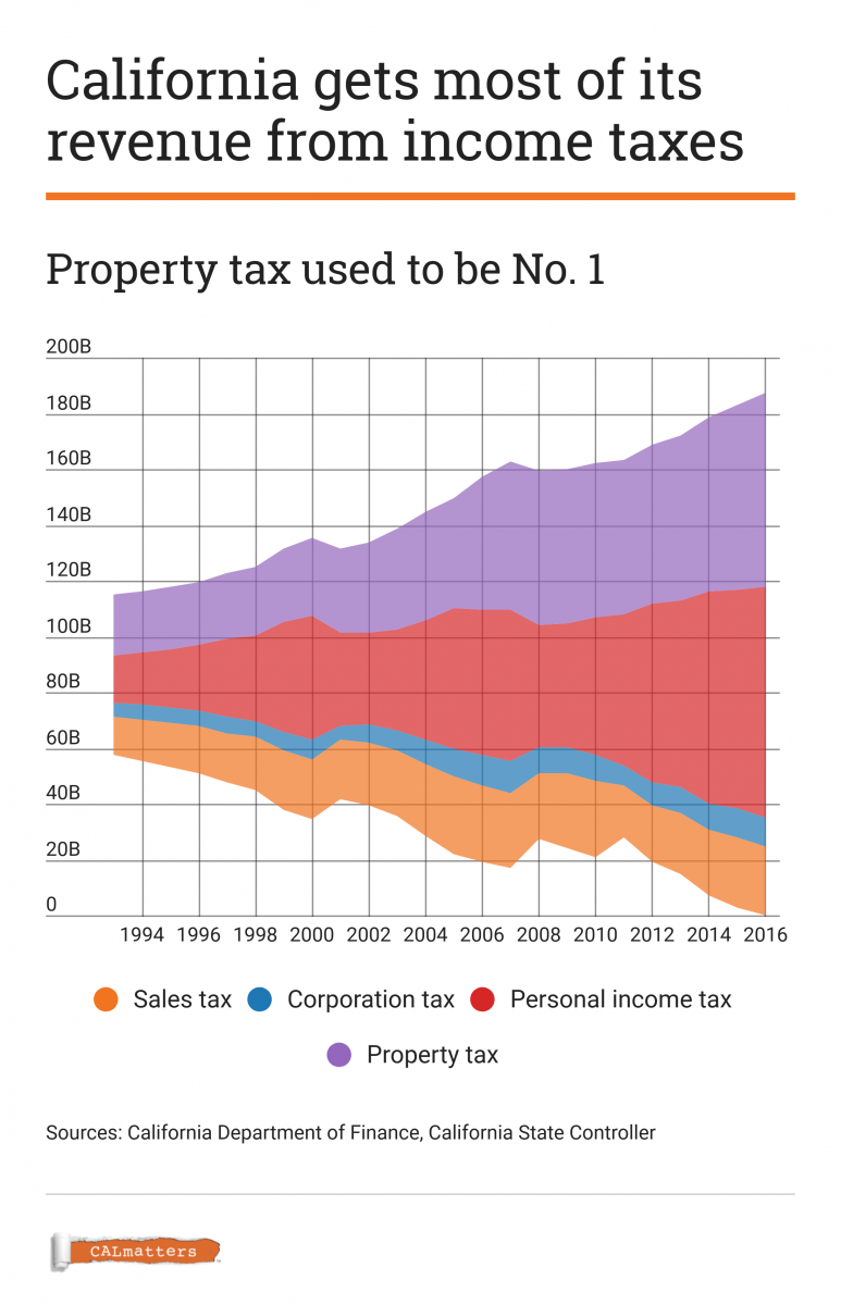 Taxing California Highest in the Nation And Unstable too Comstock's