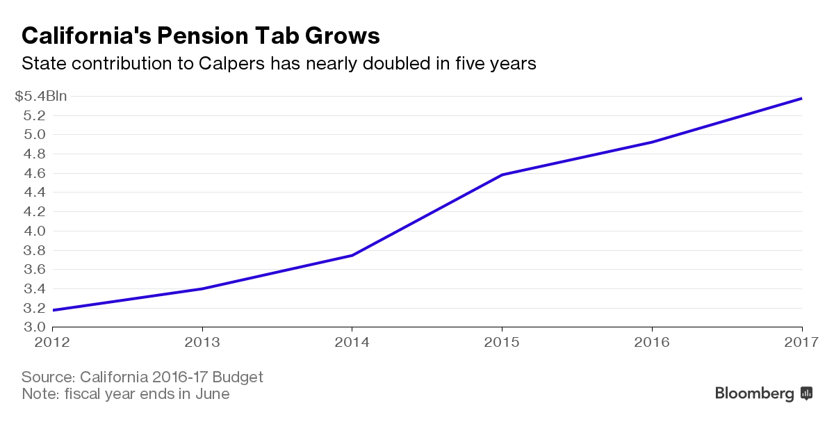 California to Pay Billions More After CalPERS Cuts Assumed Rate