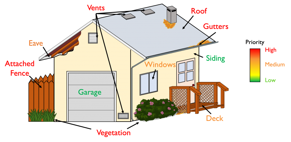 At the California Fire Science Consortium lab at San Diego State University, researchers are studying how to fireproof a home. Fire investigators found that more than 90 percent of the LA homes that burned didn’t have fine enough meshes in their roof vents to prevent smoldering embers from entering homes. (Graphic by Luca Carmignani)