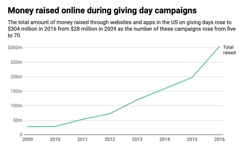 how-facebook-posts-help-nonprofits-of-all-sizes-raise-money-comstock-s-magazine